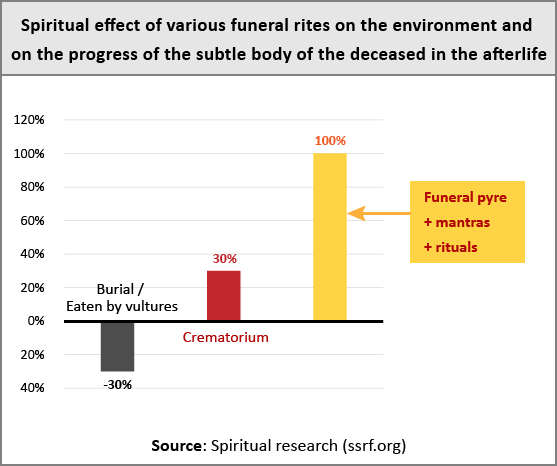 Pros and cons of various funerals - burials, crematoriums, funeral pyres