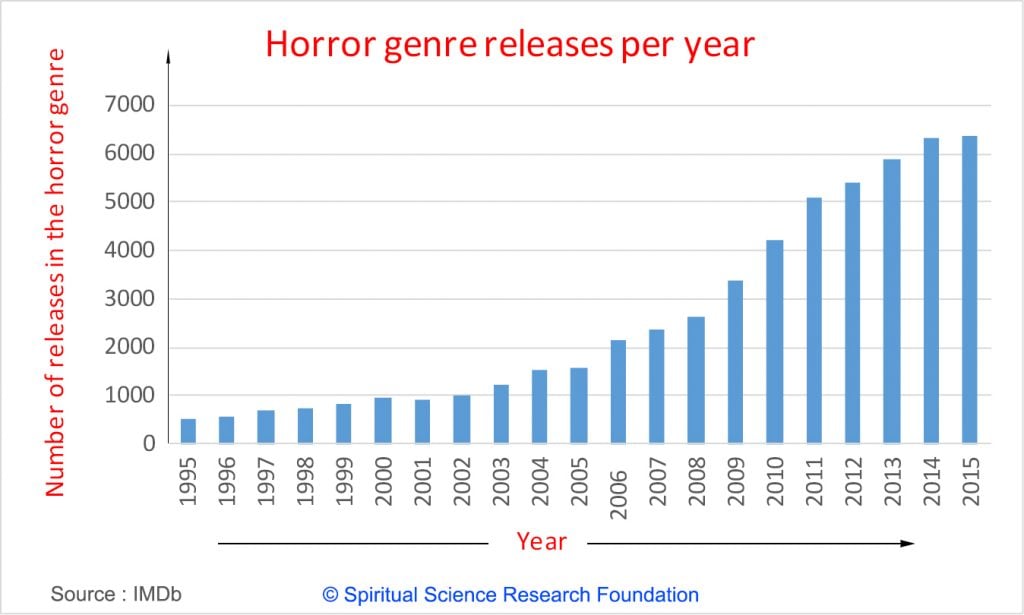 Negative effects of the increase in horror movies made