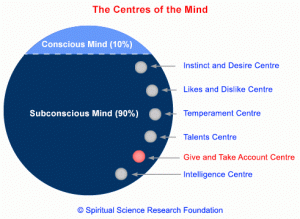 Centres in the mind obstructing achievement of resolutions